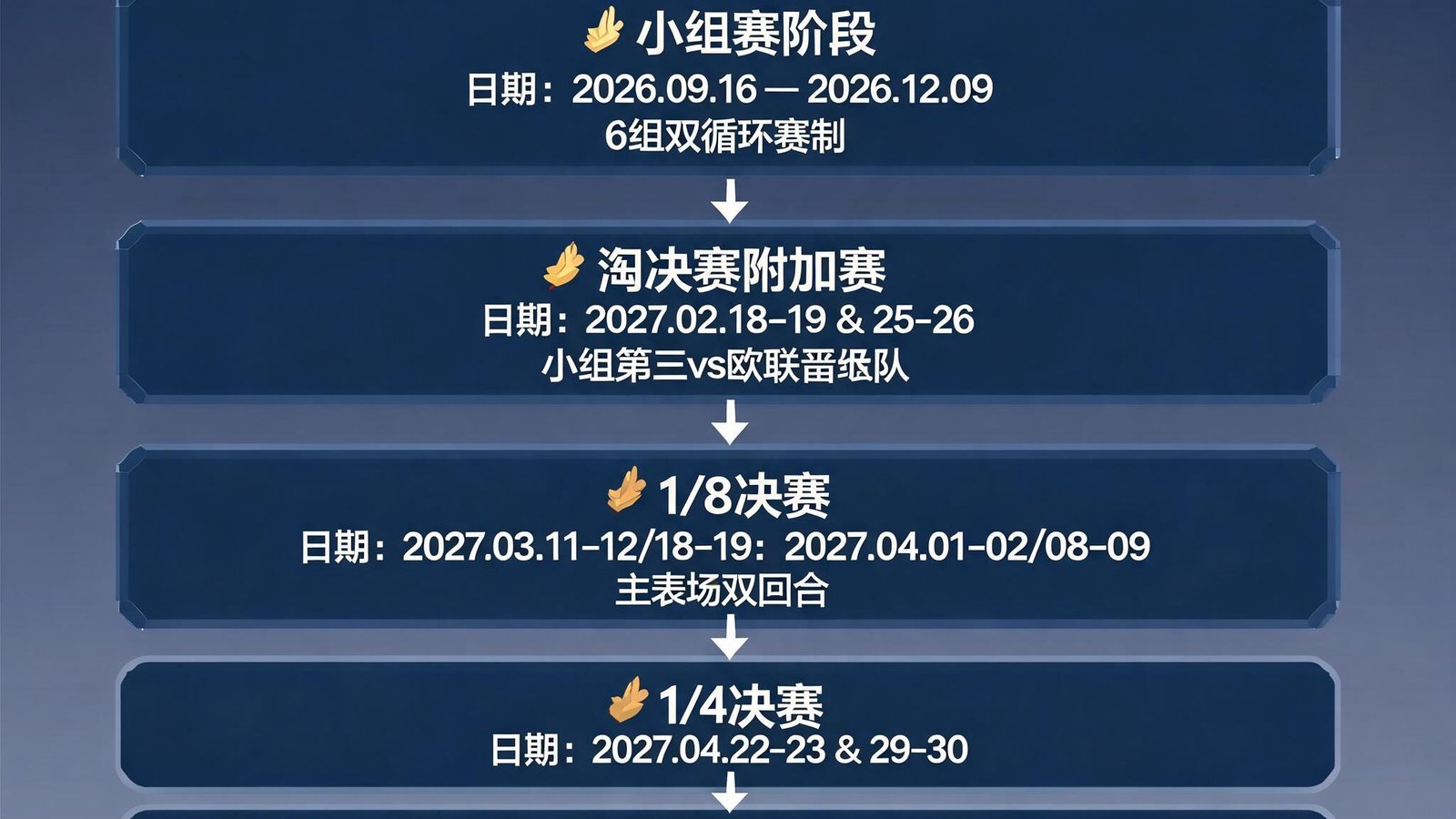 欧冠2026赛季晋级时间轴图表，从小组赛到决赛的关键日期